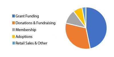 PIE CHART - How We Are Funded